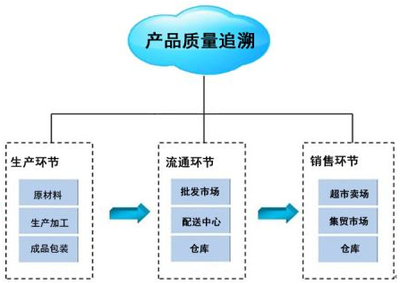 信息咨詢服務(wù)中的實(shí)踐與思考 實(shí)施產(chǎn)品追溯的三大難點(diǎn)案例解析
